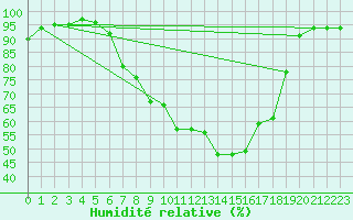 Courbe de l'humidit relative pour Schluechtern-Herolz