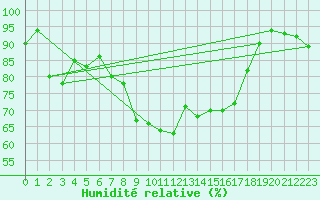 Courbe de l'humidit relative pour Aberdaron