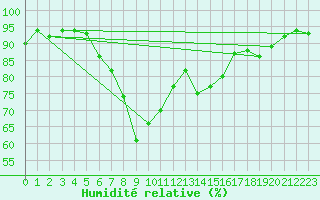 Courbe de l'humidit relative pour Leba