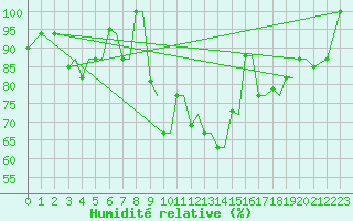Courbe de l'humidit relative pour Kerkyra Airport
