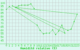 Courbe de l'humidit relative pour Grasque (13)