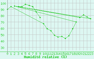 Courbe de l'humidit relative pour Bujarraloz