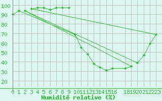 Courbe de l'humidit relative pour La Meyze (87)