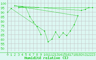 Courbe de l'humidit relative pour Terschelling Hoorn