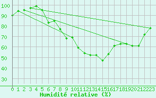 Courbe de l'humidit relative pour Meiningen