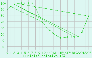 Courbe de l'humidit relative pour Saint-Dizier (52)