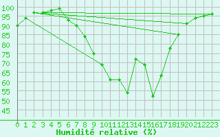 Courbe de l'humidit relative pour Stavoren Aws