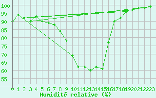 Courbe de l'humidit relative pour Dillingen/Donau-Fris