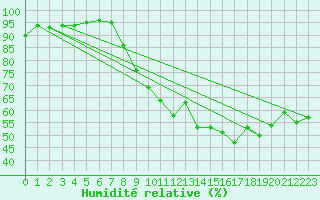 Courbe de l'humidit relative pour Reventin (38)