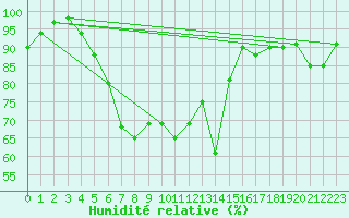 Courbe de l'humidit relative pour Kalmar Flygplats