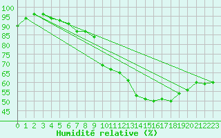 Courbe de l'humidit relative pour Turku Artukainen