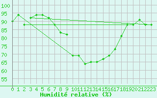 Courbe de l'humidit relative pour Tabarka