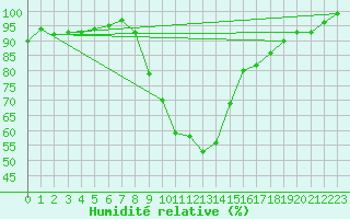 Courbe de l'humidit relative pour Braintree Andrewsfield