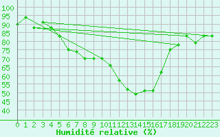 Courbe de l'humidit relative pour Bandirma