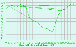 Courbe de l'humidit relative pour Koppigen