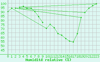 Courbe de l'humidit relative pour Retie (Be)