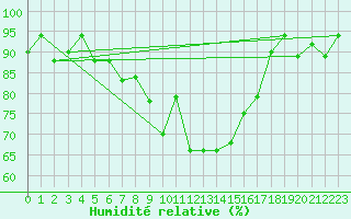 Courbe de l'humidit relative pour Decimomannu
