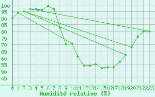 Courbe de l'humidit relative pour Pershore