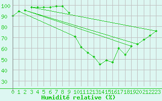 Courbe de l'humidit relative pour Vannes-Sn (56)