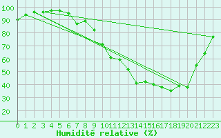 Courbe de l'humidit relative pour Auch (32)