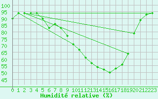 Courbe de l'humidit relative pour Marnitz
