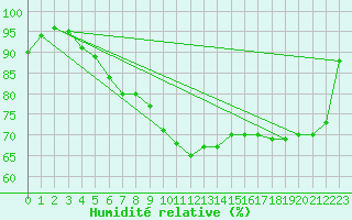 Courbe de l'humidit relative pour Cap de la Hve (76)