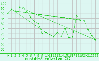 Courbe de l'humidit relative pour C. Budejovice-Roznov
