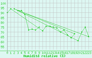 Courbe de l'humidit relative pour Valentia Observatory