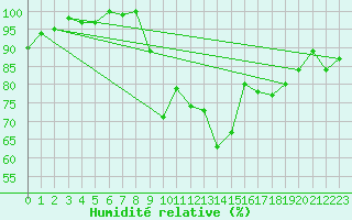 Courbe de l'humidit relative pour Magilligan