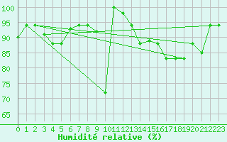 Courbe de l'humidit relative pour Rio Branco