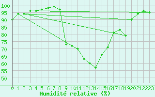 Courbe de l'humidit relative pour Sunne