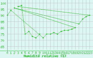 Courbe de l'humidit relative pour Silstrup