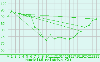 Courbe de l'humidit relative pour Aberdaron