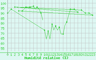 Courbe de l'humidit relative pour Casement Aerodrome