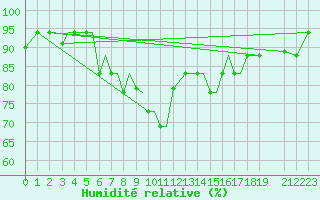 Courbe de l'humidit relative pour Aktion Airport