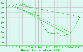 Courbe de l'humidit relative pour Alenon (61)