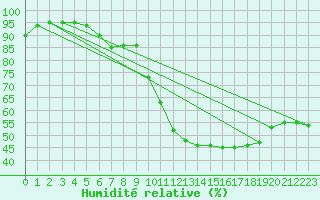 Courbe de l'humidit relative pour Marignane (13)