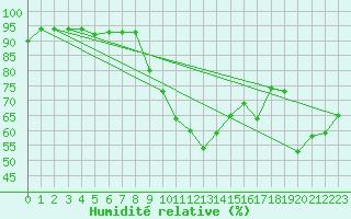 Courbe de l'humidit relative pour Grenoble/agglo Le Versoud (38)