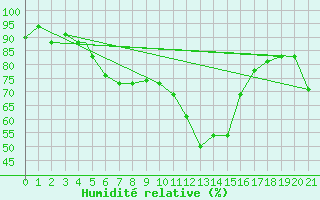 Courbe de l'humidit relative pour Chios Airport