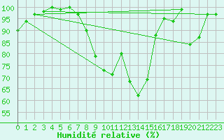 Courbe de l'humidit relative pour Diepenbeek (Be)
