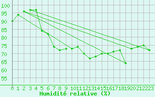 Courbe de l'humidit relative pour Ile de Groix (56)