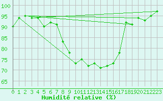 Courbe de l'humidit relative pour Sattel-Aegeri (Sw)