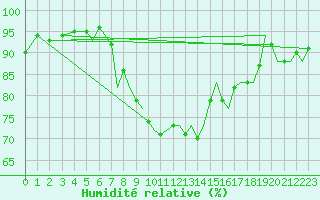 Courbe de l'humidit relative pour Yeovilton