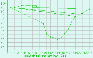 Courbe de l'humidit relative pour Tortosa