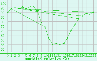 Courbe de l'humidit relative pour Artern