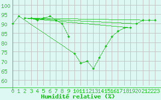 Courbe de l'humidit relative pour Murau