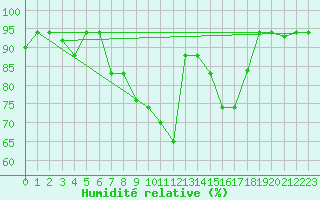 Courbe de l'humidit relative pour Bizerte