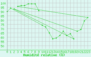 Courbe de l'humidit relative pour Vannes-Sn (56)