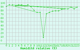 Courbe de l'humidit relative pour Tetuan / Sania Ramel