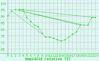 Courbe de l'humidit relative pour Tibenham Airfield